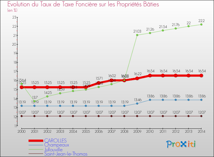 Evolution du taux de la taxe foncière sur le bati pour CAROLLES et les communes proches de 2000 à 2014 Comparaison des taux de taxe foncière sur le bati pour CAROLLES et les communes voisines de 2000 à 2014