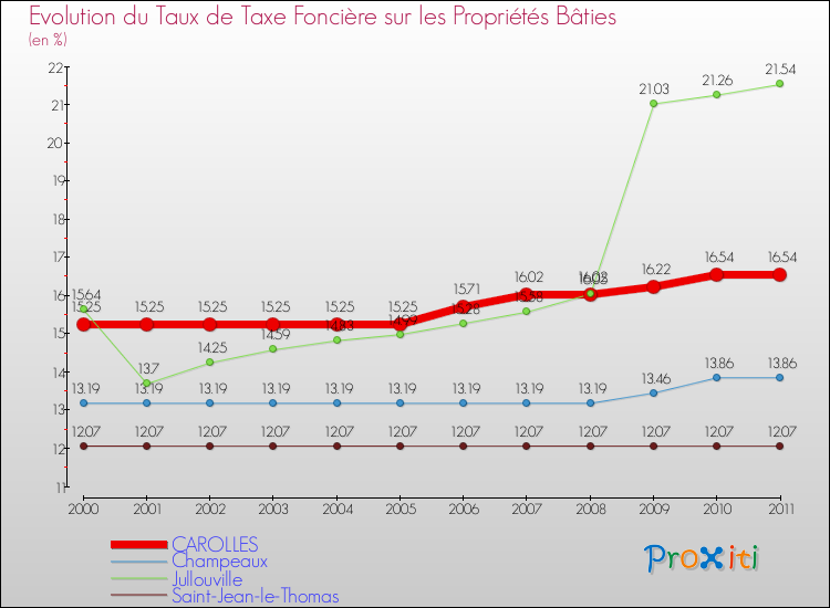 Evolution du taux de la taxe foncière sur le bati pour CAROLLES et les communes proches Comparaison des taux de taxe foncière sur le bati pour CAROLLES et les communes voisines