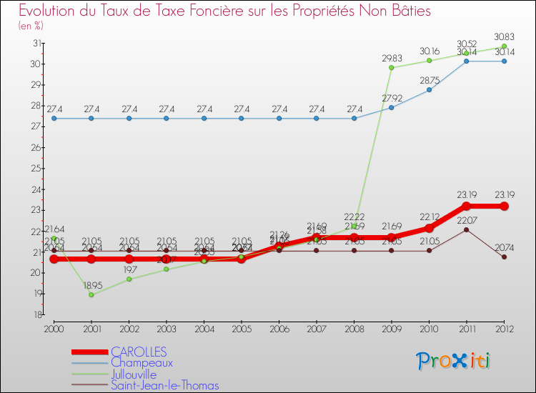 Evolution du taux de la taxe foncière sur les immeubles et terrains non batis pour CAROLLES et les communes proches de 2000 à 2012 Comparaison des taux de la taxe foncière sur les immeubles et terrains non batis pour CAROLLES et les communes voisines de 2000 à 2012