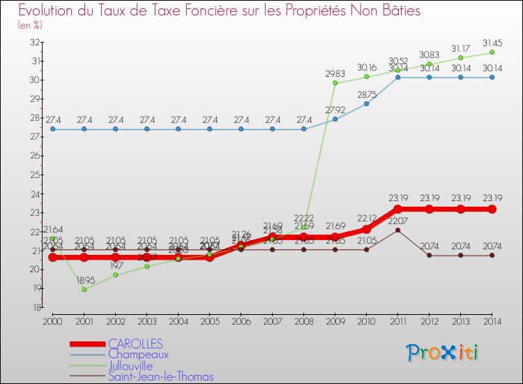 Evolution du taux de la taxe foncière sur les immeubles et terrains non batis pour CAROLLES et les communes proches de 2000 à 2014 Comparaison des taux de la taxe foncière sur les immeubles et terrains non batis pour CAROLLES et les communes voisines de 2000 à 2014