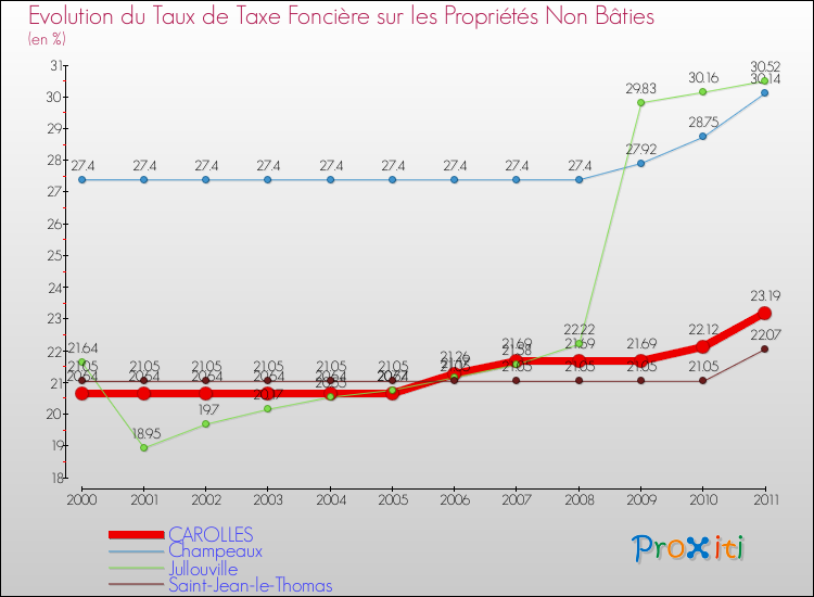 Evolution du taux de la taxe foncière sur les immeubles et terrains non batis pour CAROLLES et les communes proches Comparaison des taux de la taxe foncière sur les immeubles et terrains non batis pour CAROLLES et les communes voisines