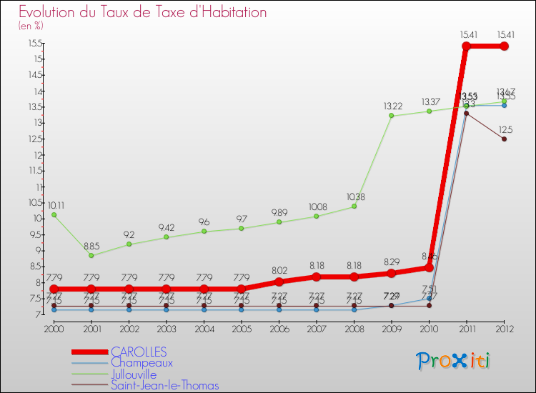 Evolution du taux de la taxe d'habitation pour CAROLLES et les communes proches Comparaison des taux de la taxe d'habitation pour CAROLLES et les communes voisines