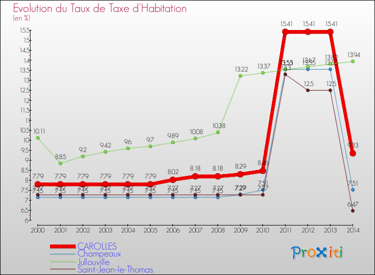 Evolution du taux de la taxe d'habitation pour CAROLLES et les communes proches de 2000 à 2014 Comparaison des taux de la taxe d'habitation pour CAROLLES et les communes voisines de 2000 à 2014