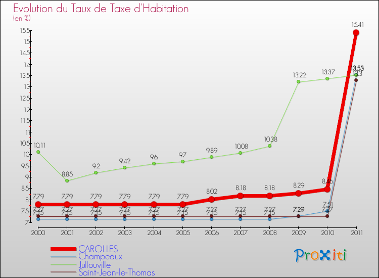 Evolution du taux de la taxe d'habitation pour CAROLLES et les communes proches Comparaison des taux de la taxe d'habitation pour CAROLLES et les communes voisines