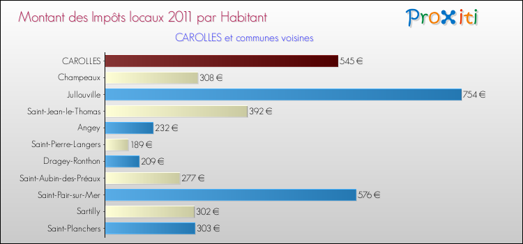 Montant des impôts locaux par Habitant pour CAROLLES et les communes proches Comparaison des impôts locaux par habitant pour CAROLLES et les communes voisines