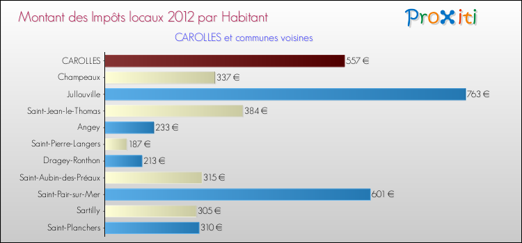 Montant des impôts locaux par Habitant pour CAROLLES et les communes proches Comparaison des impôts locaux par habitant pour CAROLLES et les communes voisines