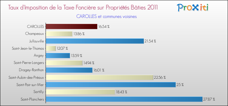 Taux d'imposition de la taxe foncière sur le bati 2011 pour CAROLLES et les communes proches Comparaison des taux d'imposition de la taxe foncière sur le bati 2011 pour CAROLLES et les communes voisines