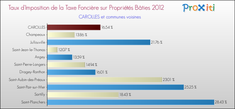 Taux d'imposition de la taxe foncière sur le bati 2012 pour CAROLLES et les communes proches Comparaison des taux d'imposition de la taxe foncière sur le bati 2012 pour CAROLLES et les communes voisines
