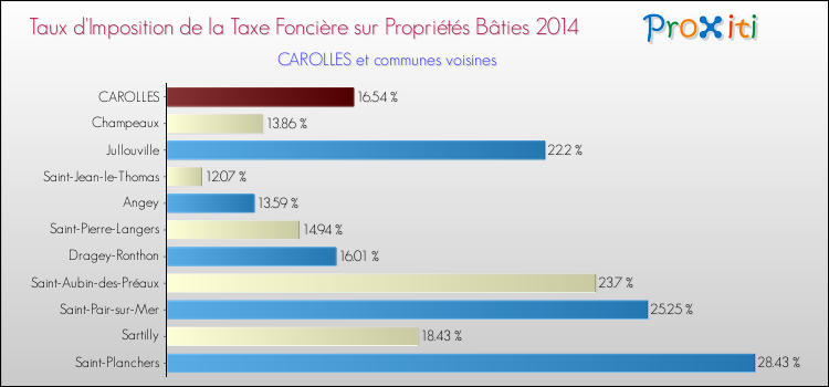 Taux d'imposition de la taxe foncière sur le bati 2014 pour CAROLLES et les communes proches Comparaison des taux d'imposition de la taxe foncière sur le bati 2014 pour CAROLLES et les communes voisines