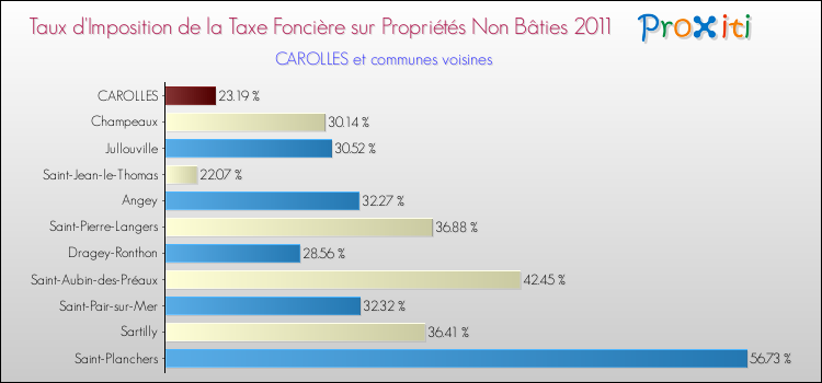 Taux d'imposition de la taxe foncière sur les immeubles et terrains non batis 2011 pour CAROLLES et les communes proches Comparaison des taux d'imposition de la taxe foncière sur les immeubles et terrains non batis 2011 pour CAROLLES et les communes voisines