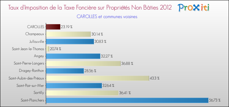 Taux d'imposition de la taxe foncière sur les immeubles et terrains non batis 2012 pour CAROLLES et les communes proches Comparaison des taux d'imposition de la taxe foncière sur les immeubles et terrains non batis 2012 pour CAROLLES et les communes voisines