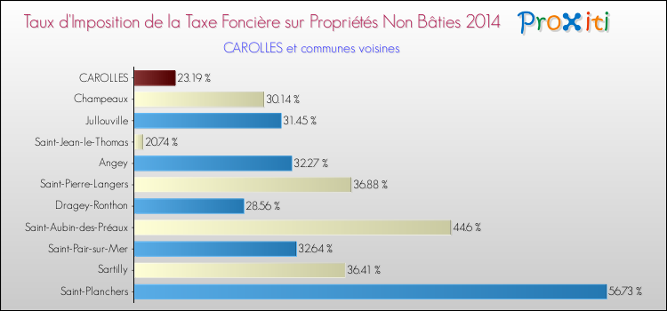 Taux d'imposition de la taxe foncière sur les immeubles et terrains non batis 2014 pour CAROLLES et les communes proches Comparaison des taux d'imposition de la taxe foncière sur les immeubles et terrains non batis 2014 pour CAROLLES et les communes voisines