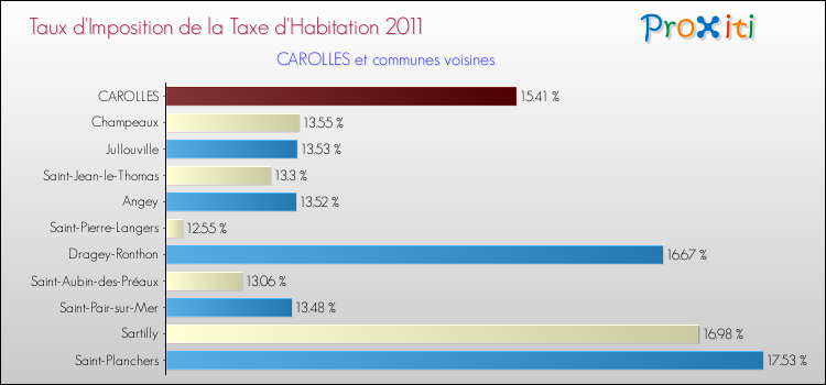 Taux d'imposition de la taxe d'habitation 2011 pour CAROLLES et les communes proches Comparaison des taux d'imposition de la taxe d'habitation 2011 pour CAROLLES et les communes voisines