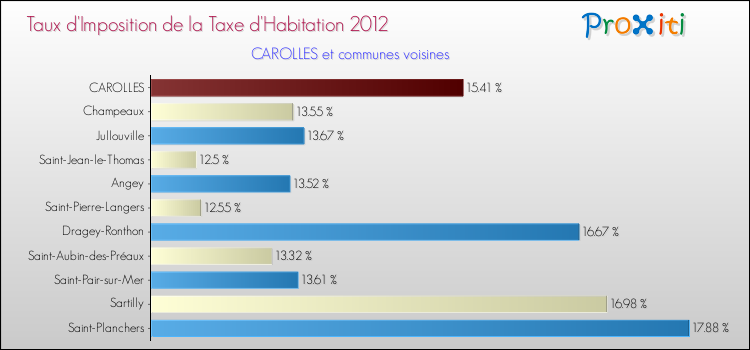 Taux d'imposition de la taxe d'habitation 2012 pour CAROLLES et les communes proches Comparaison des taux d'imposition de la taxe d'habitation 2012 pour CAROLLES et les communes voisines
