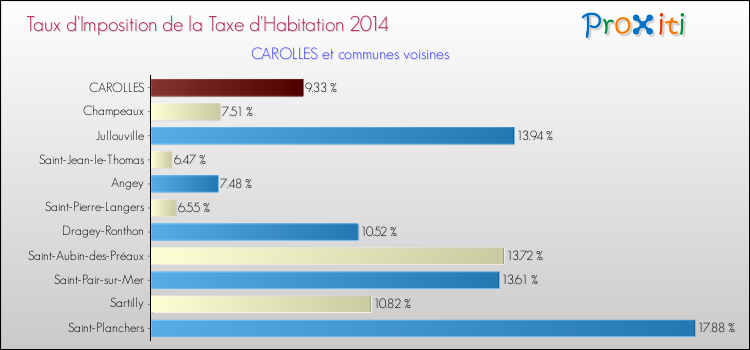 Taux d'imposition de la taxe d'habitation 2014 pour CAROLLES et les communes proches Comparaison des taux d'imposition de la taxe d'habitation 2014 pour CAROLLES et les communes voisines