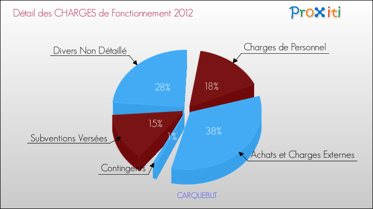 Décomposition des Charges de Fonctionnement 2012 de la commune de CARQUEBUT Charges de Fonctionnement 2012 pour la commune de CARQUEBUT