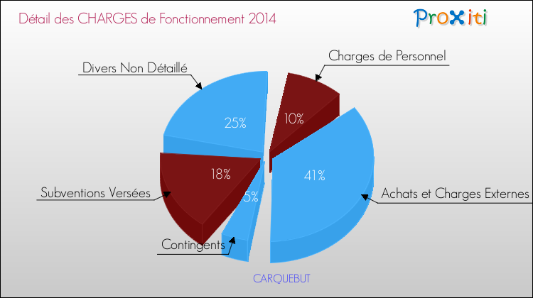 Décomposition des Charges de Fonctionnement 2014 de la commune de CARQUEBUT Charges de Fonctionnement 2014 pour la commune de CARQUEBUT