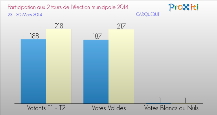 Participation comparée des 2 tours des Elections Municipales 2014 de la commune de CARQUEBUT Elections Municipales 2014 - Participation comparée des 2 tours pour la commune de CARQUEBUT
