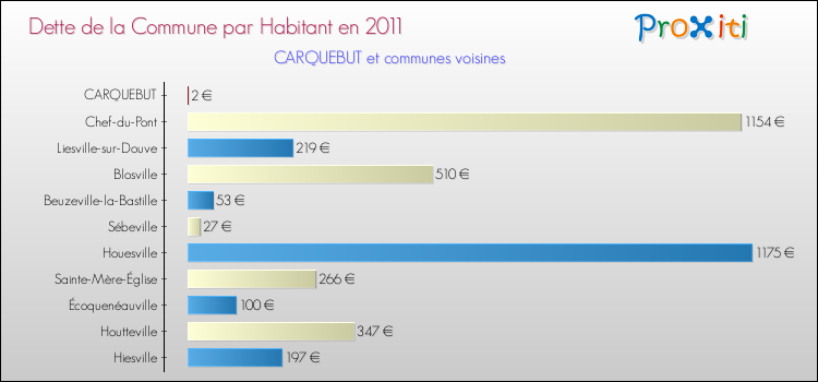 Dette par habitant de la commune en 2011 pour CARQUEBUT et les communes proches Comparaison de la dette par habitant de la commune en 2011 pour CARQUEBUT et les communes voisines