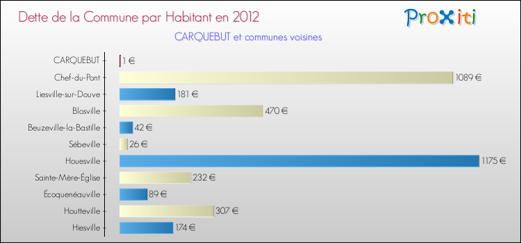 Dette par habitant de la commune en 2012 pour CARQUEBUT et les communes proches Comparaison de la dette par habitant de la commune en 2012 pour CARQUEBUT et les communes voisines