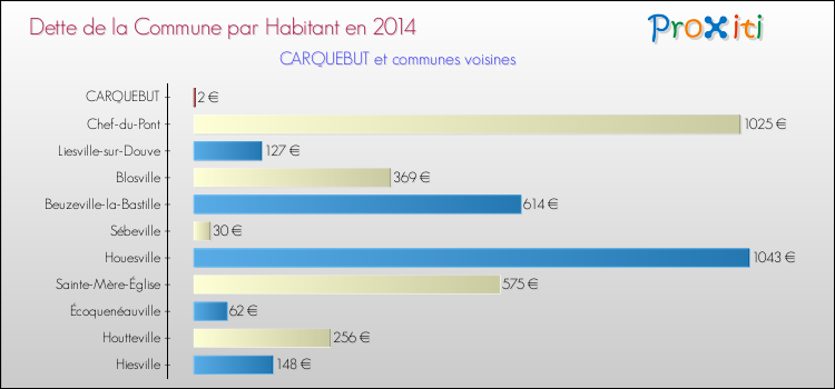 Dette par habitant de la commune en 2014 pour CARQUEBUT et les communes proches Comparaison de la dette par habitant de la commune en 2014 pour CARQUEBUT et les communes voisines