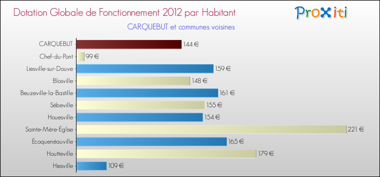 Montant des dotations globales de fonctionnement DGF par Habitant pour CARQUEBUT et les communes proches Comparaison des des dotations globales de fonctionnement DGF par habitant pour CARQUEBUT et les communes voisines