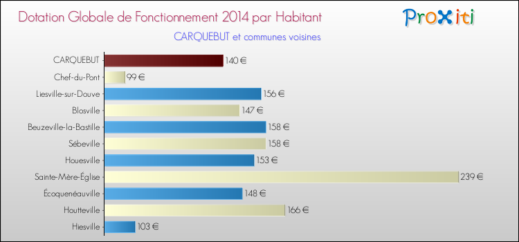Montant des dotations globales de fonctionnement DGF par Habitant pour CARQUEBUT et les communes proches en 2014. Comparaison des des dotations globales de fonctionnement DGF par habitant pour CARQUEBUT et les communes voisines en 2014.
