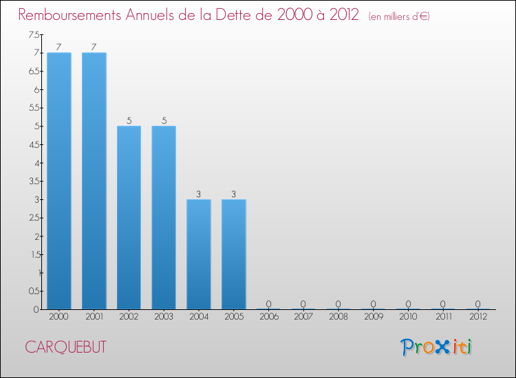 Evolution de l'annuité de la dette pour la commune de CARQUEBUT de 2000 à 2012 Annuités de la dette pour CARQUEBUT de 2000 à 2012
