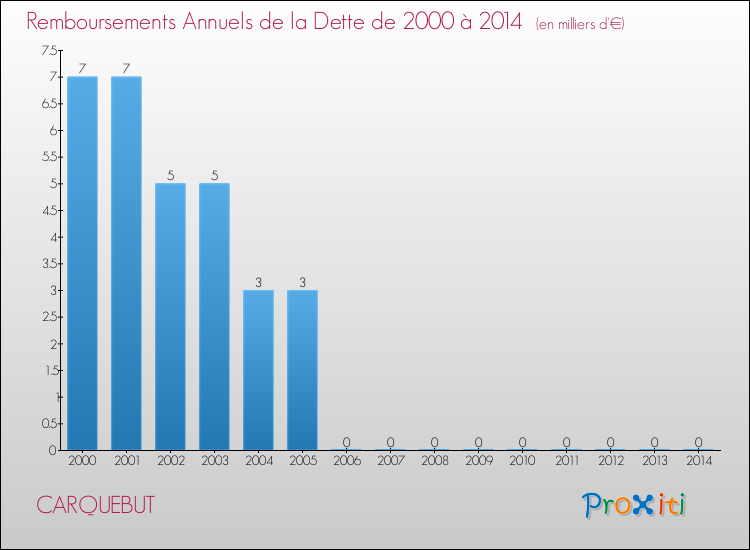 Evolution de l'annuité de la dette pour la commune de CARQUEBUT de 2000 à 2014 Annuités de la dette pour CARQUEBUT de 2000 à 2014