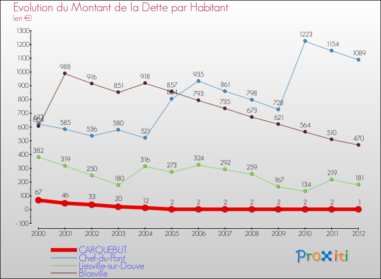 Evolution de la dette par habitant pour la commune de CARQUEBUT et les communes proches de 2000 à 2012 Comparaison de la dette par habitant pour CARQUEBUT et les communes voisines de 2000 à 2012
