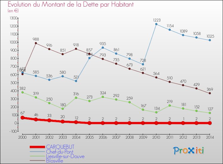 Evolution de la dette par habitant pour la commune de CARQUEBUT et les communes proches de 2000 à 2014 Comparaison de la dette par habitant pour CARQUEBUT et les communes voisines de 2000 à 2014