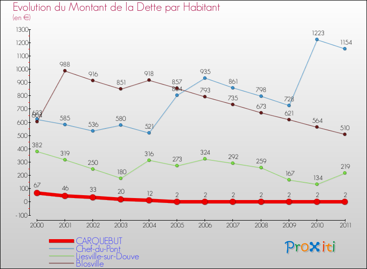 Evolution de la dette par habitant pour la commune de CARQUEBUT et les communes proches Comparaison de la dette par habitant pour CARQUEBUT et les communes voisines