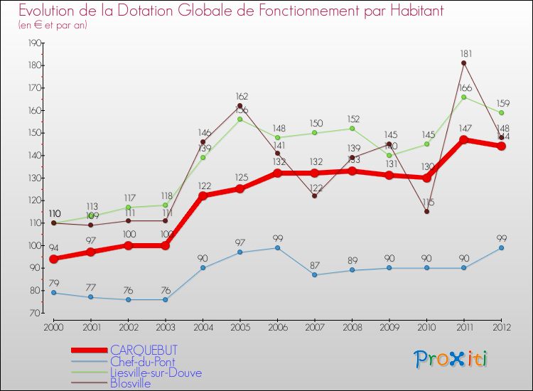 Evolution et montant de la dotation globale de fonctionnement par Habitant pour CARQUEBUT et les communes proches Comparaison des dotations globales de fonctionnement par habitant pour CARQUEBUT et les communes voisines