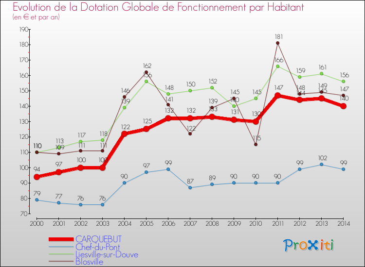 Evolution et montant de la dotation globale de fonctionnement par Habitant pour CARQUEBUT et les communes proches de 2000 à 2014. Comparaison des dotations globales de fonctionnement par habitant pour CARQUEBUT et les communes voisines de 2000 à 2014.