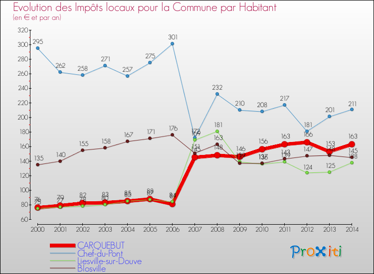 Evolution et montant des impôts locaux par Habitant pour CARQUEBUT et les communes proches de 2000 à 2014 Comparaison des impôts locaux par habitant pour CARQUEBUT et les communes voisines de 2000 à 2014
