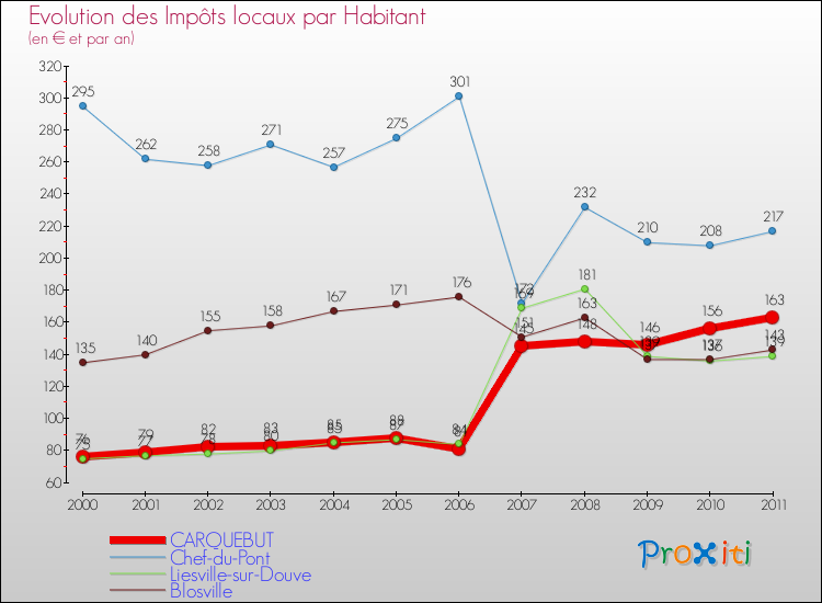 Evolution et montant des impôts locaux par Habitant pour CARQUEBUT et les communes proches Comparaison des impôts locaux par habitant pour CARQUEBUT et les communes voisines