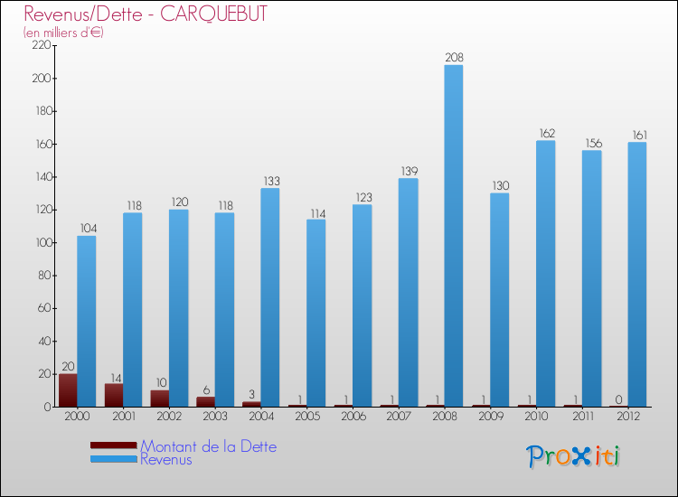Evolution comparée de la dette et des revenus pour la commune de CARQUEBUT de 2000 à 2012 Comparaison de la dette et des revenus pour CARQUEBUT de 2000 à 2012