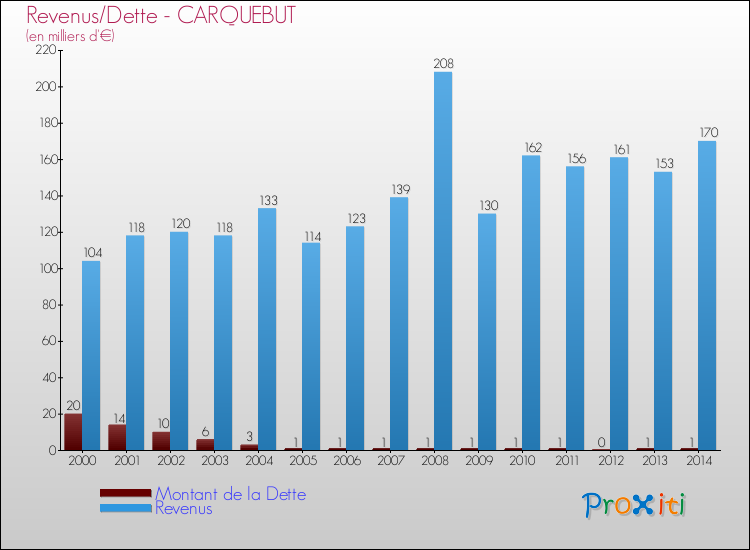 Evolution comparée de la dette et des revenus pour la commune de CARQUEBUT de 2000 à 2014 Comparaison de la dette et des revenus pour CARQUEBUT de 2000 à 2014