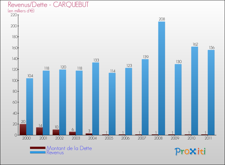 Evolution comparée de la dette et des revenus pour la commune de CARQUEBUT de 2000 à 2011 Comparaison de la dette et des revenus pour CARQUEBUT de 2000 à 2011