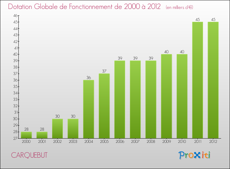 Evolution du montant de la Dotation Globale de Fonctionnement pour la commune de CARQUEBUT de 2000 à 2012 Evolution du montant de la Dotation Globale de Fonctionnement pour CARQUEBUT de 2000 à 2012