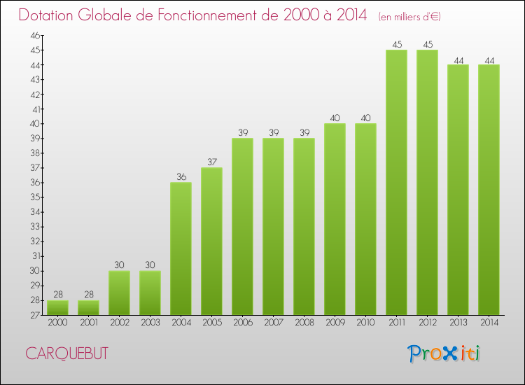 Evolution du montant de la Dotation Globale de Fonctionnement pour la commune de CARQUEBUT de 2000 à 2014 Evolution du montant de la Dotation Globale de Fonctionnement pour CARQUEBUT de 2000 à 2014