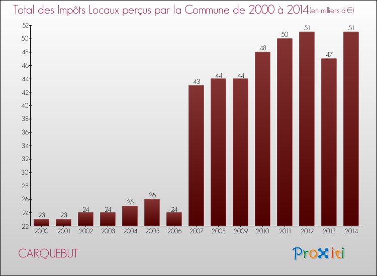 Evolution des Impôts Locaux pour la commune de CARQUEBUT de 2000 à 2014 Evolution des Impôts Locaux pour CARQUEBUT de 2000 à 2014