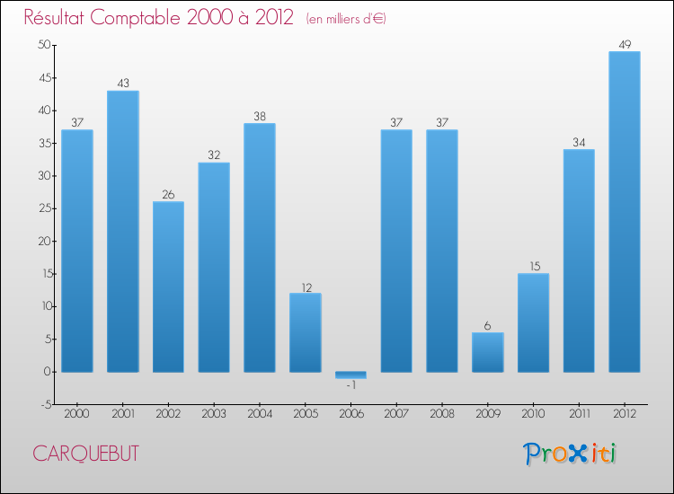 Evolution du résultat comptable pour la commune de CARQUEBUT de 2000 à 2012 Evolution du résultat comptable pour CARQUEBUT de 2000 à 2012