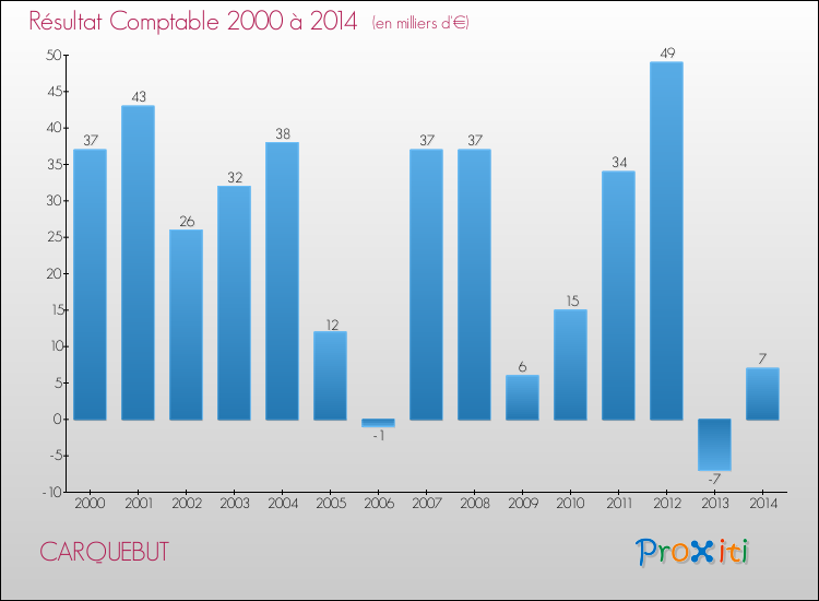 Evolution du résultat comptable pour la commune de CARQUEBUT de 2000 à 2014 Evolution du résultat comptable pour CARQUEBUT de 2000 à 2014