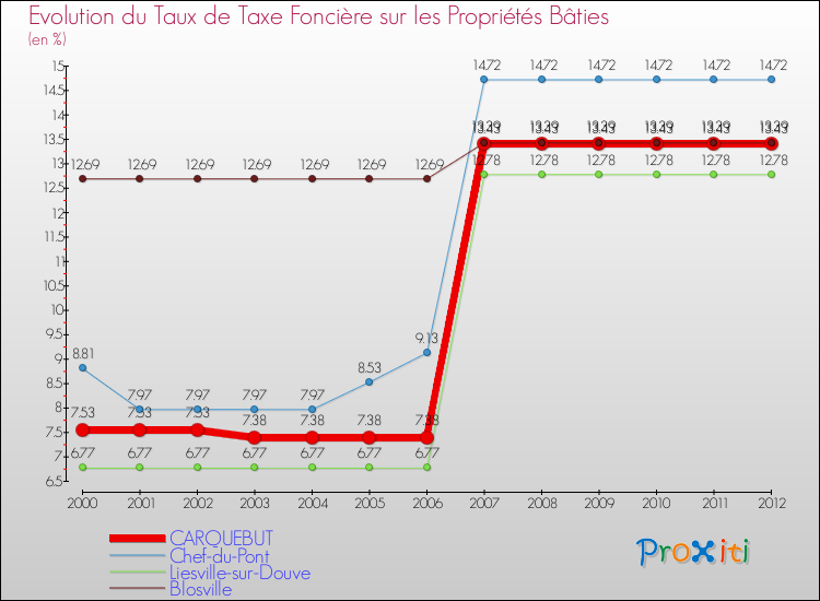 Evolution du taux de la taxe foncière sur le bati pour CARQUEBUT et les communes proches de 2000 à 2012 Comparaison des taux de taxe foncière sur le bati pour CARQUEBUT et les communes voisines de 2000 à 2012