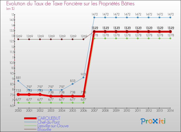 Evolution du taux de la taxe foncière sur le bati pour CARQUEBUT et les communes proches de 2000 à 2014 Comparaison des taux de taxe foncière sur le bati pour CARQUEBUT et les communes voisines de 2000 à 2014