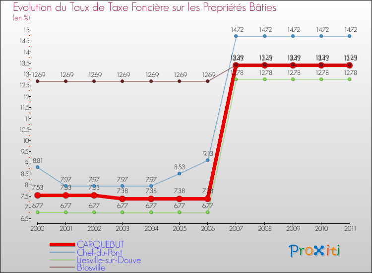 Evolution du taux de la taxe foncière sur le bati pour CARQUEBUT et les communes proches Comparaison des taux de taxe foncière sur le bati pour CARQUEBUT et les communes voisines