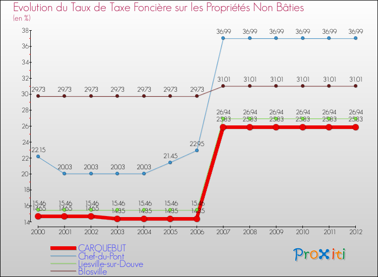 Evolution du taux de la taxe foncière sur les immeubles et terrains non batis pour CARQUEBUT et les communes proches de 2000 à 2012 Comparaison des taux de la taxe foncière sur les immeubles et terrains non batis pour CARQUEBUT et les communes voisines de 2000 à 2012