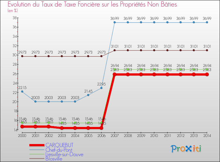 Evolution du taux de la taxe foncière sur les immeubles et terrains non batis pour CARQUEBUT et les communes proches de 2000 à 2014 Comparaison des taux de la taxe foncière sur les immeubles et terrains non batis pour CARQUEBUT et les communes voisines de 2000 à 2014