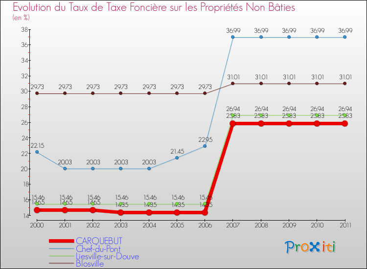 Evolution du taux de la taxe foncière sur les immeubles et terrains non batis pour CARQUEBUT et les communes proches Comparaison des taux de la taxe foncière sur les immeubles et terrains non batis pour CARQUEBUT et les communes voisines